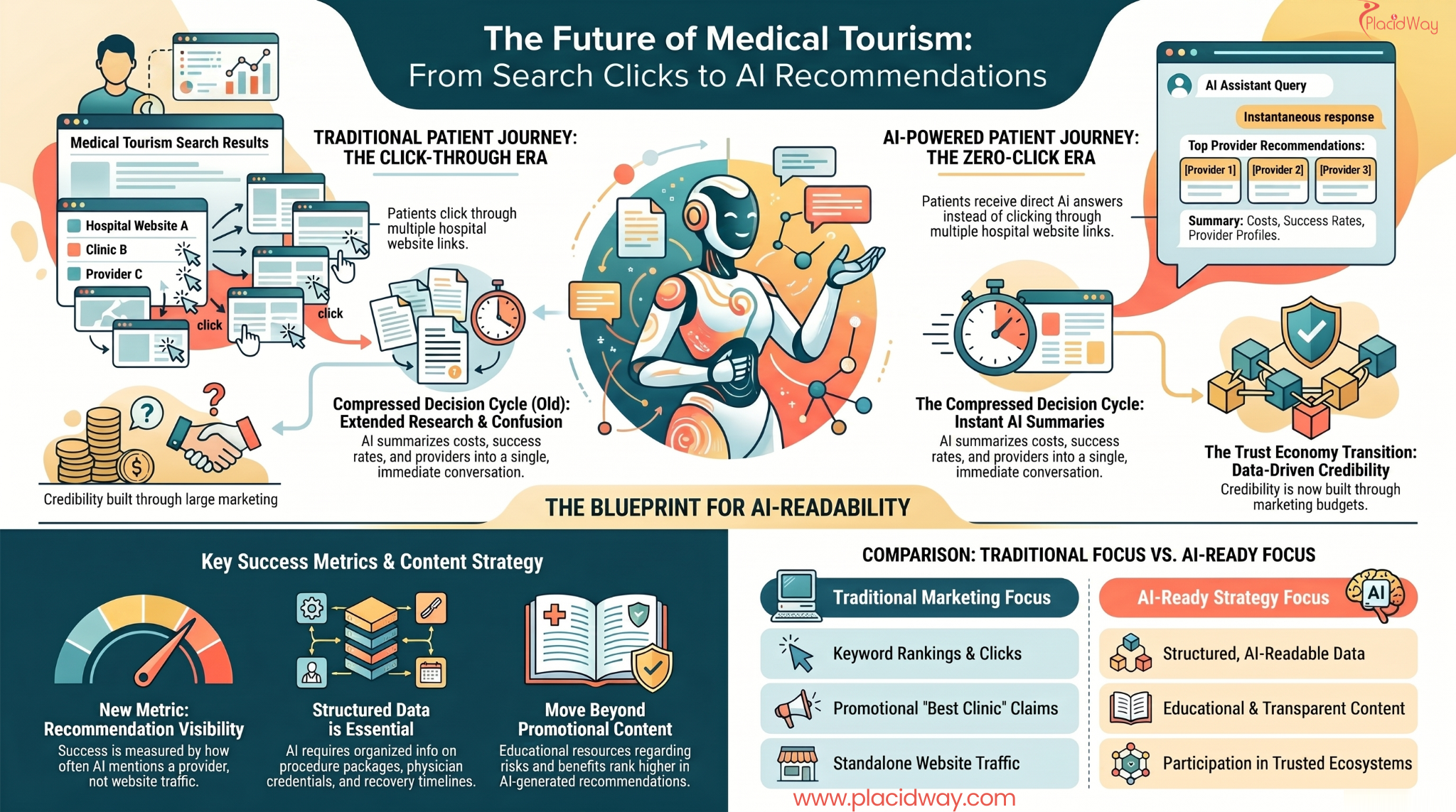 The Future of Medical Tourism
